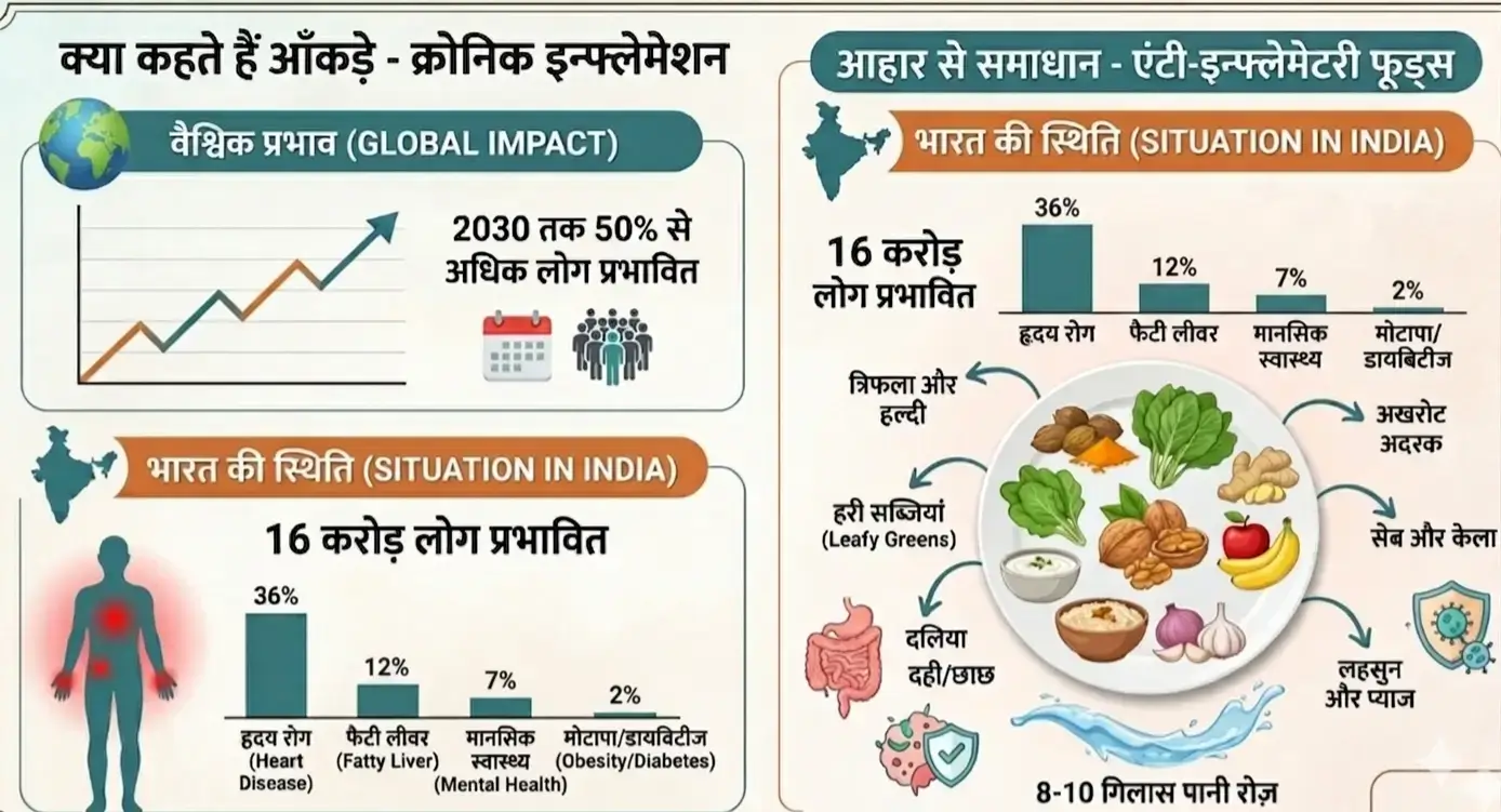 ​"क्रोनिक इन्फ्लेमेशन के वैश्विक और भारतीय आंकड़े: हृदय रोग, फैटी लीवर, मानसिक स्वास्थ्य और मोटापे का प्रभाव, साथ ही एंटी-इन्फ्लेमेटरी आहार समाधान